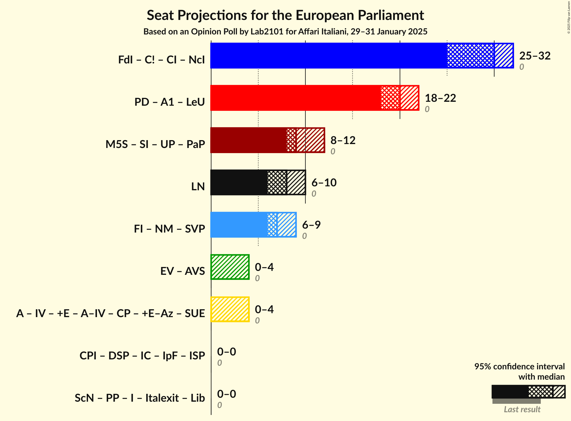 Coalitions Seats Graph with coalitions seats not yet produced