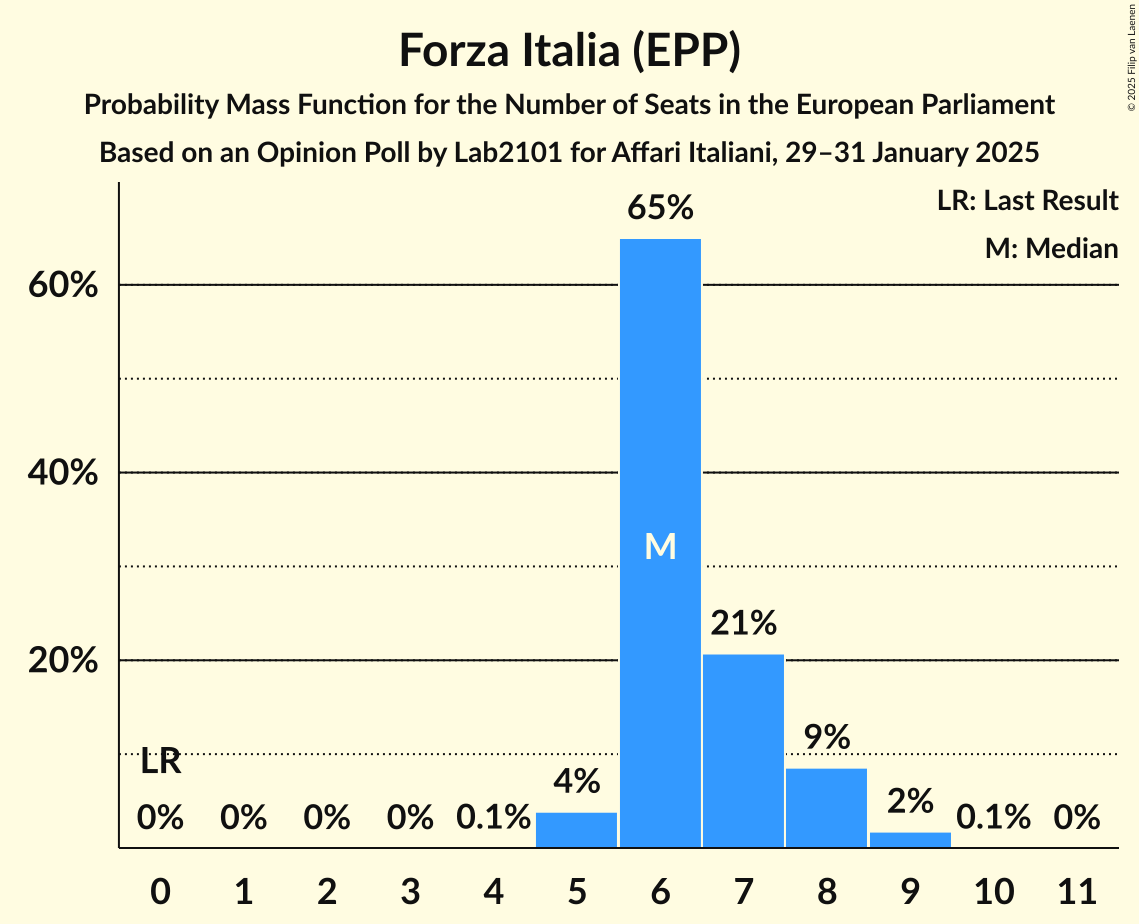 Seats Probability Mass Function Graph with seats probability mass function not yet produced