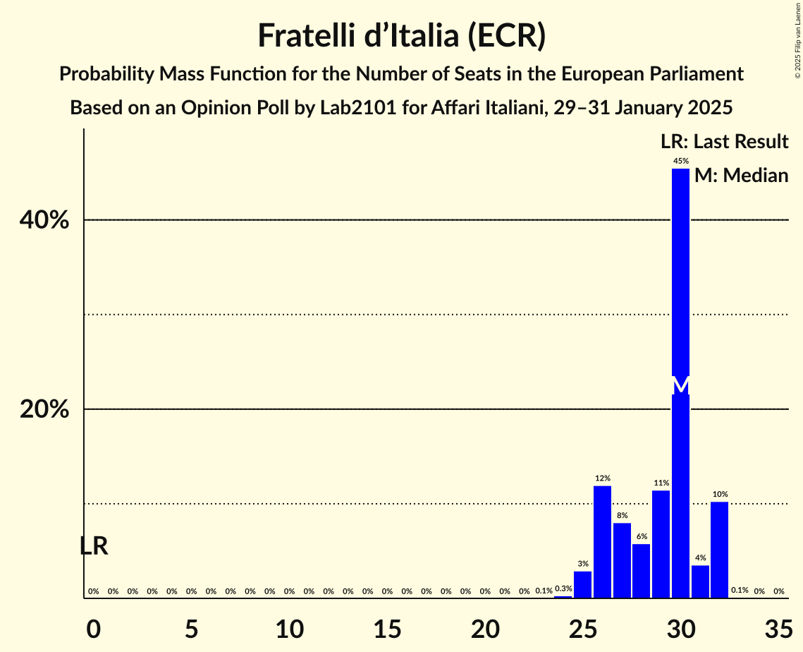 Seats Probability Mass Function Graph with seats probability mass function not yet produced