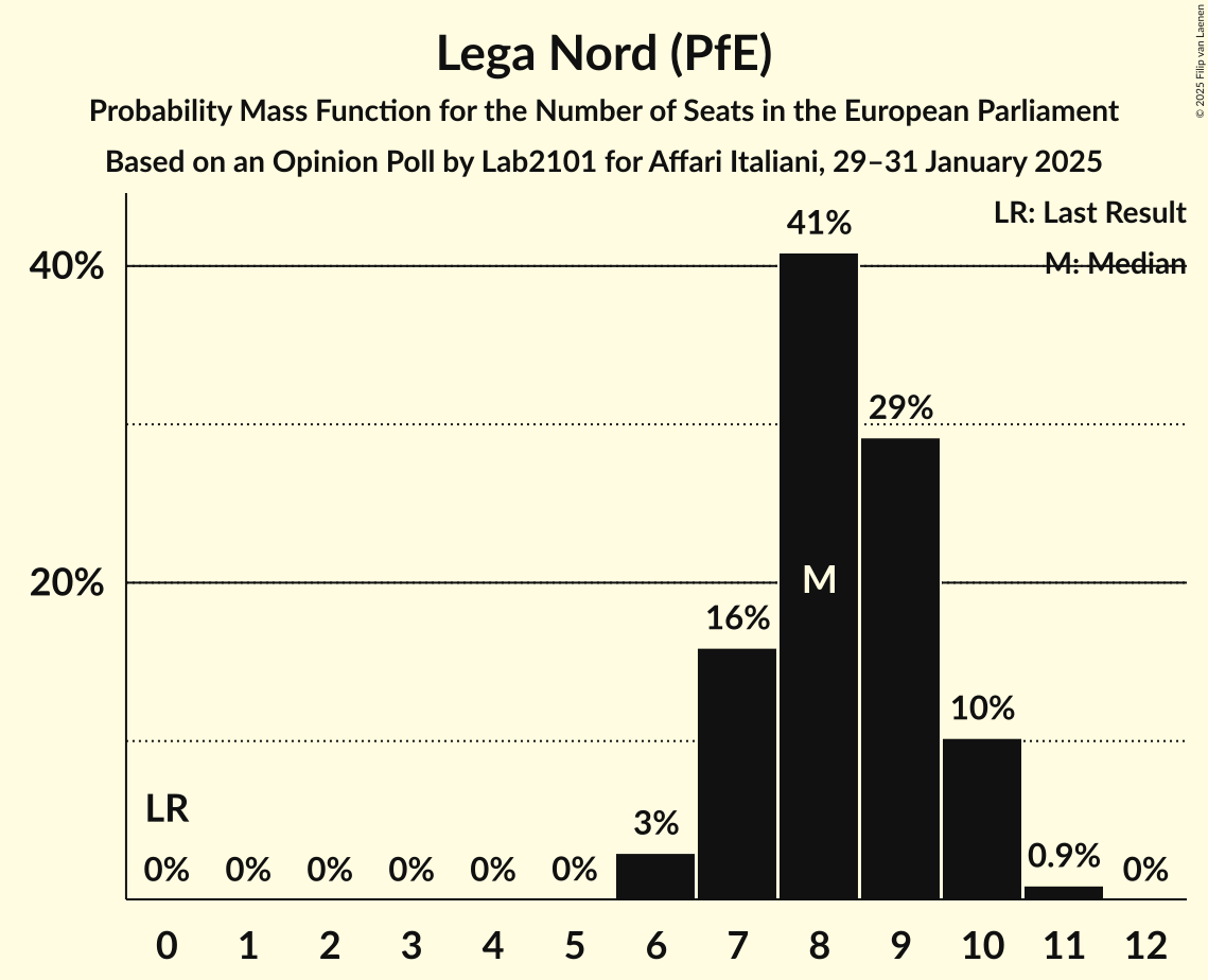 Seats Probability Mass Function Graph with seats probability mass function not yet produced