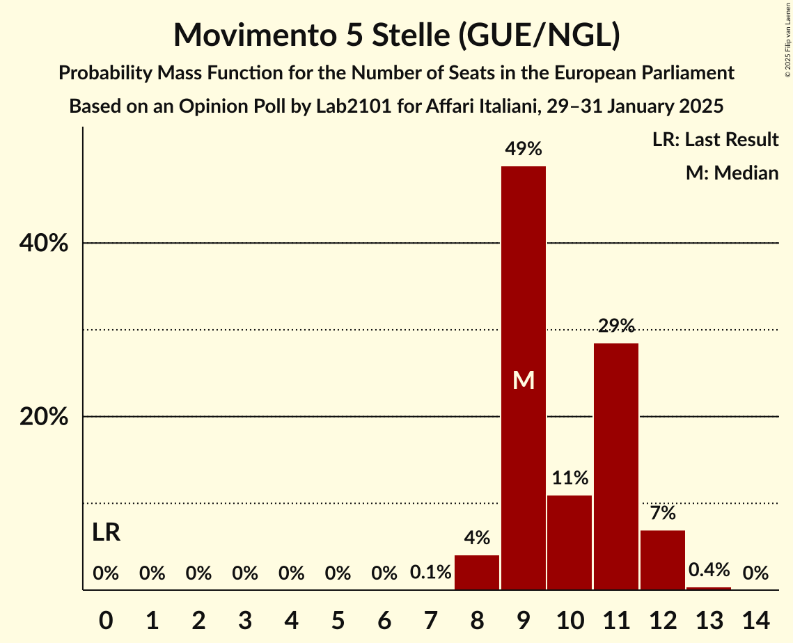 Seats Probability Mass Function Graph with seats probability mass function not yet produced
