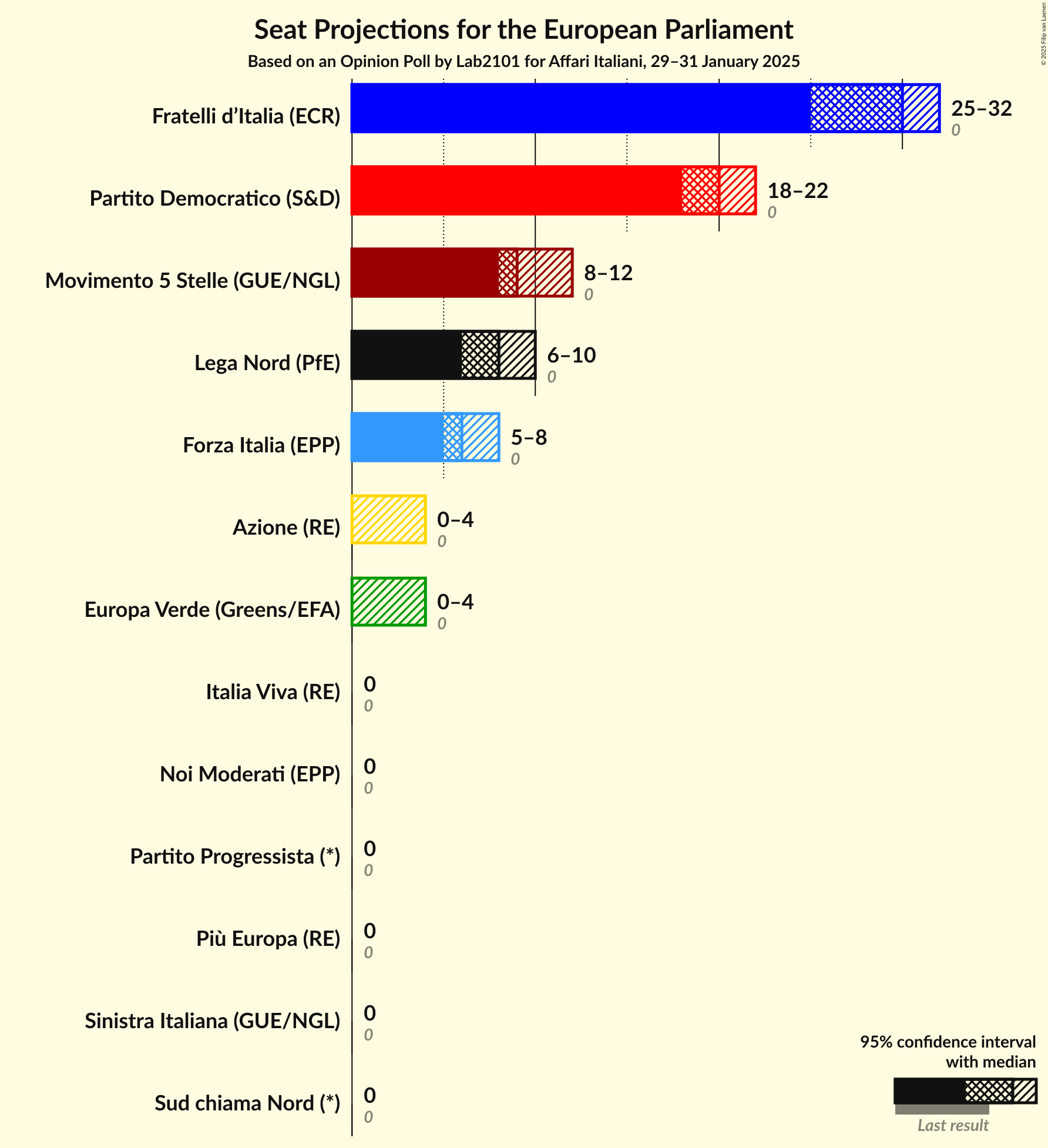 Seats Graph with seats not yet produced
