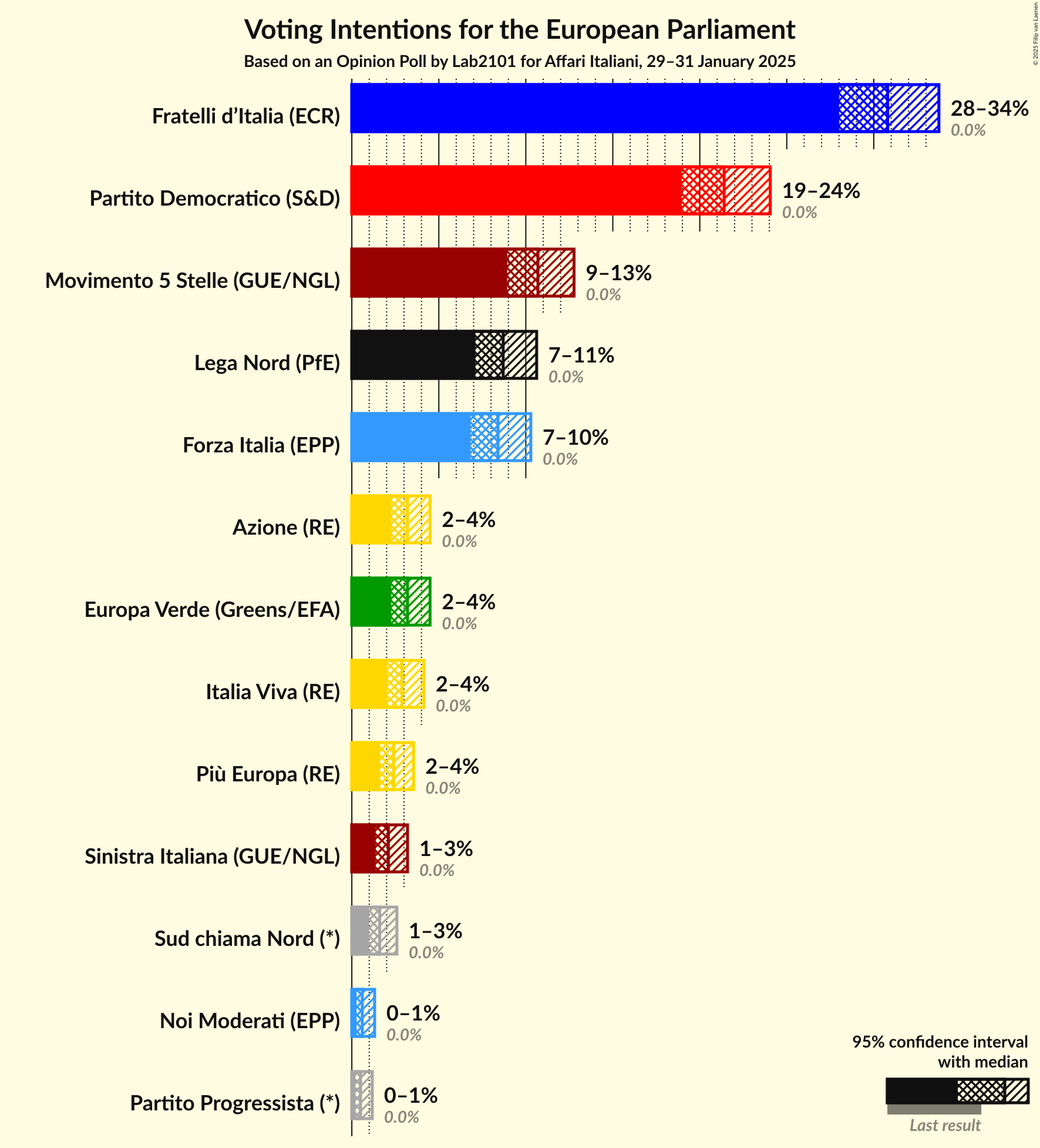 Voting Intentions Graph with voting intentions not yet produced