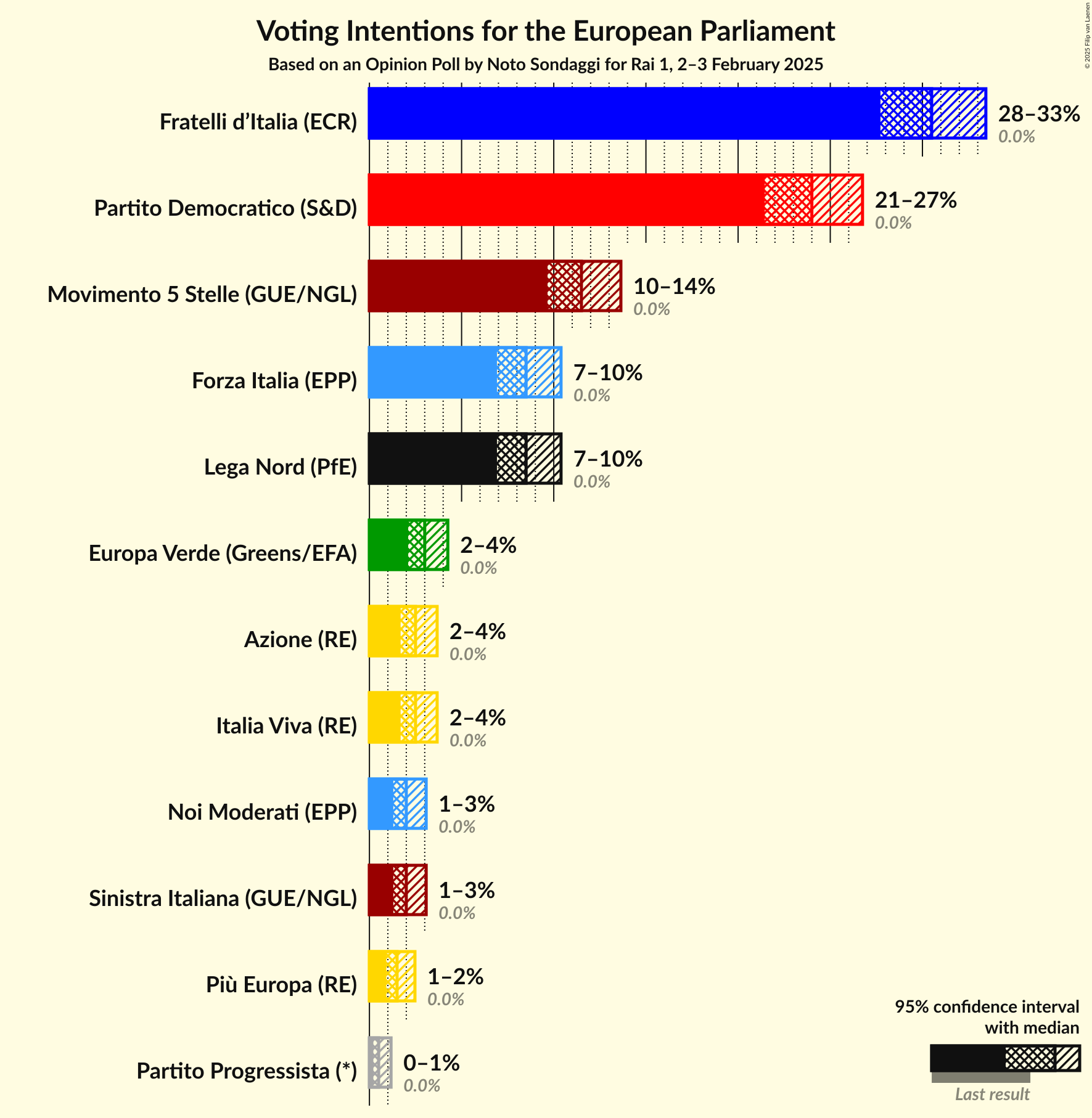Graph with voting intentions not yet produced