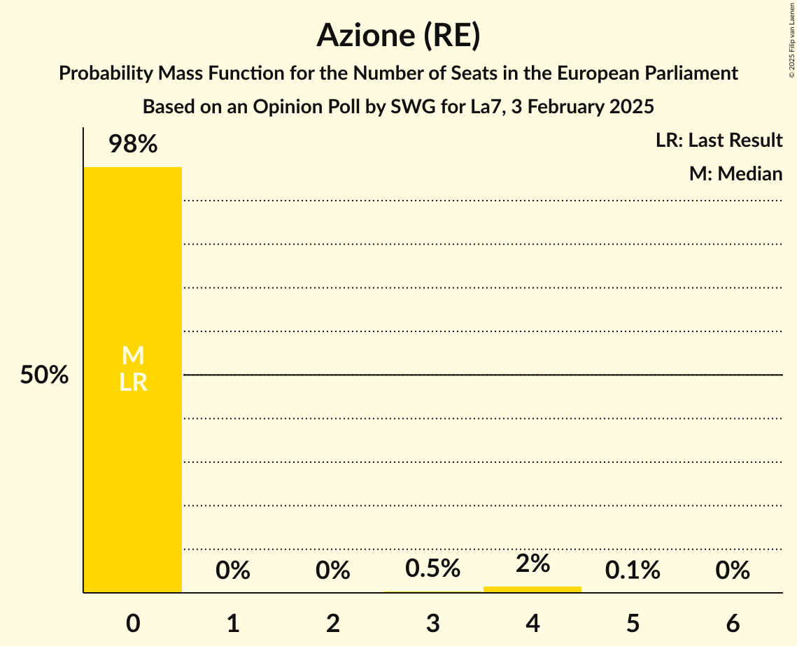 Seats Probability Mass Function Graph with seats probability mass function not yet produced