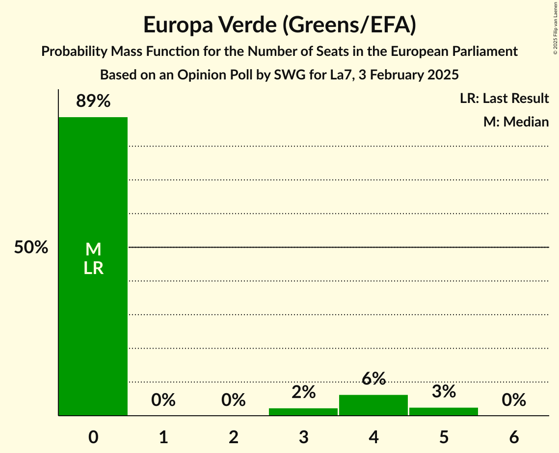 Seats Probability Mass Function Graph with seats probability mass function not yet produced
