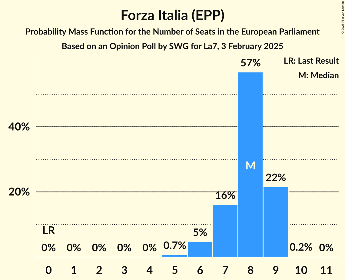 Seats Probability Mass Function Graph with seats probability mass function not yet produced