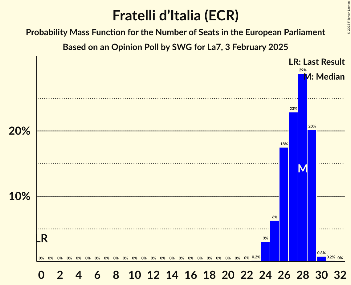 Seats Probability Mass Function Graph with seats probability mass function not yet produced