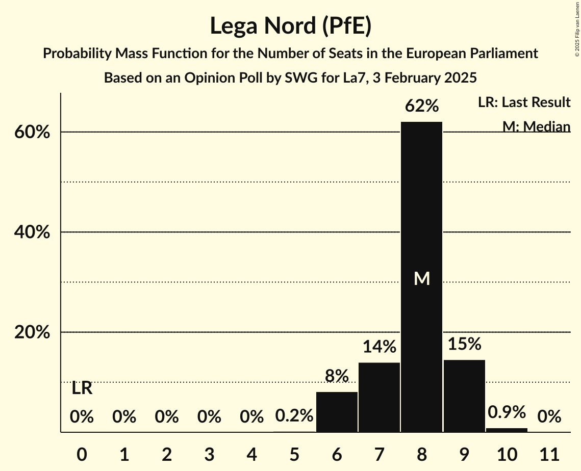 Seats Probability Mass Function Graph with seats probability mass function not yet produced