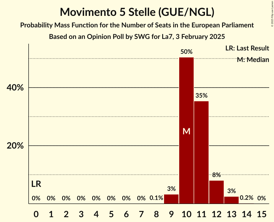 Seats Probability Mass Function Graph with seats probability mass function not yet produced