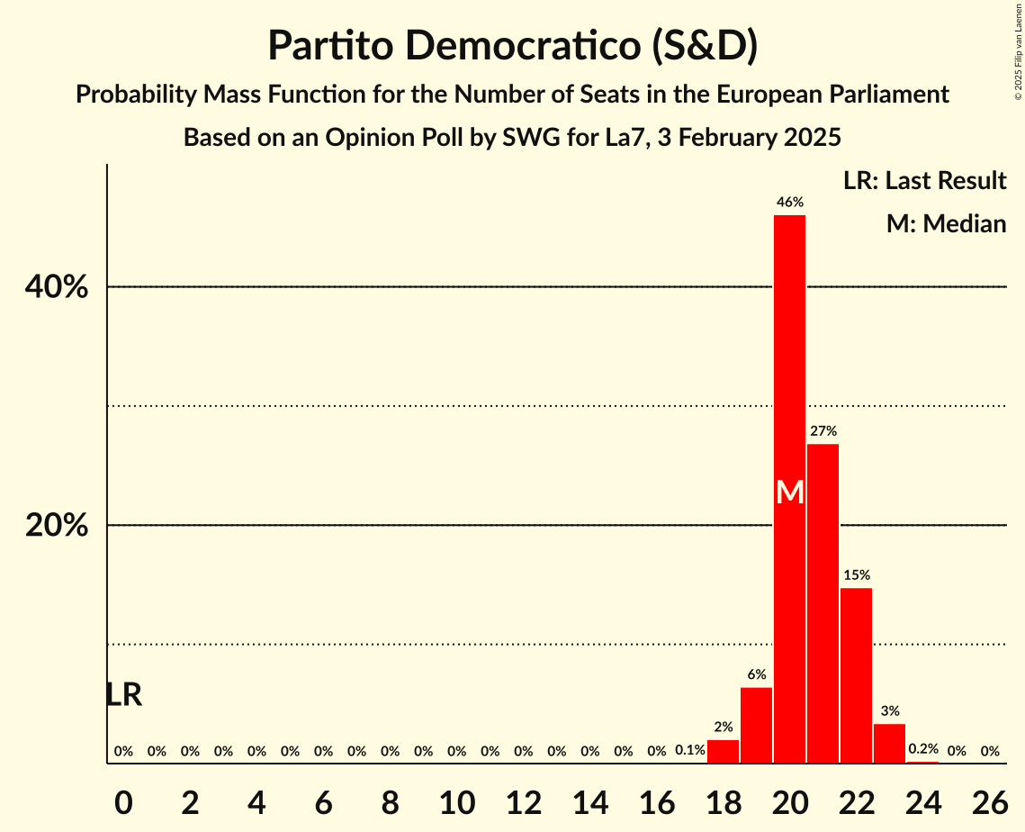 Seats Probability Mass Function Graph with seats probability mass function not yet produced