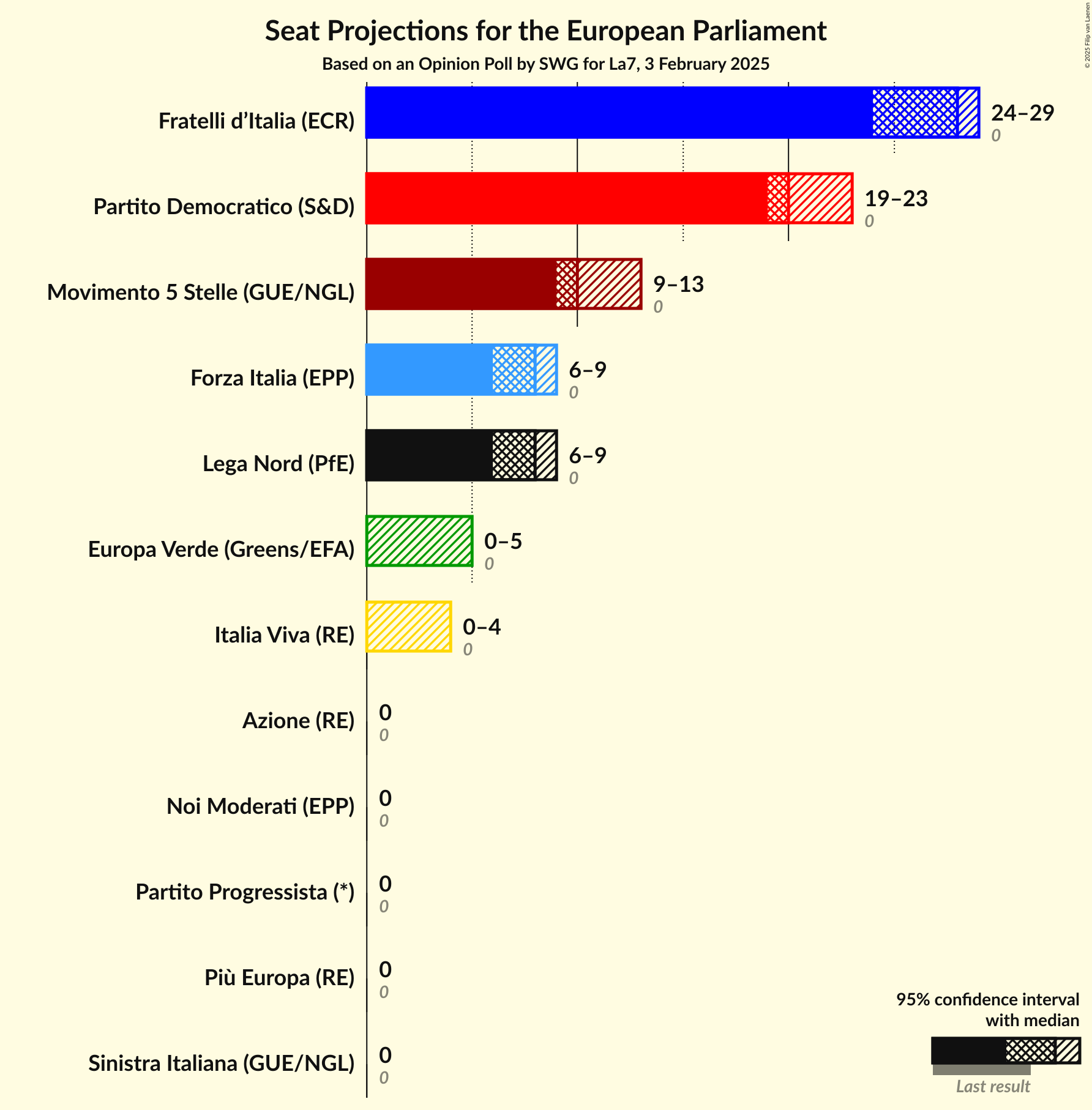 Seats Graph with seats not yet produced
