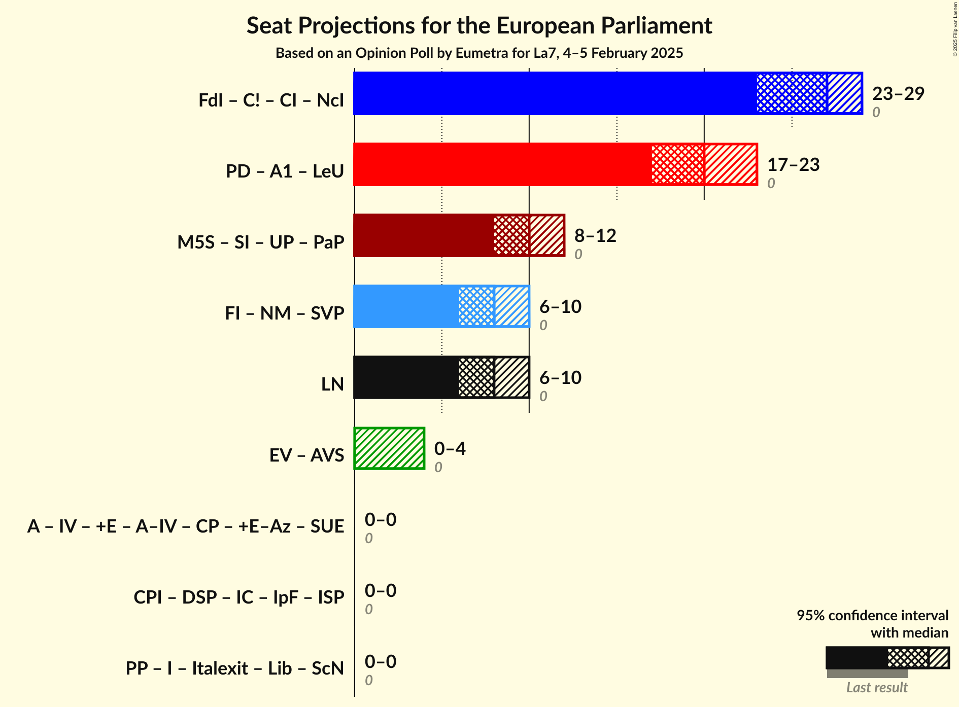 Graph with coalitions seats not yet produced