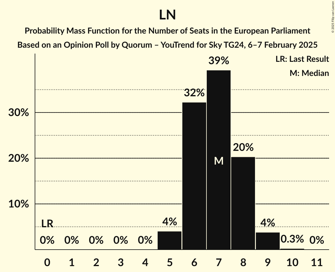 Seats Probability Mass Function Graph with seats probability mass function not yet produced