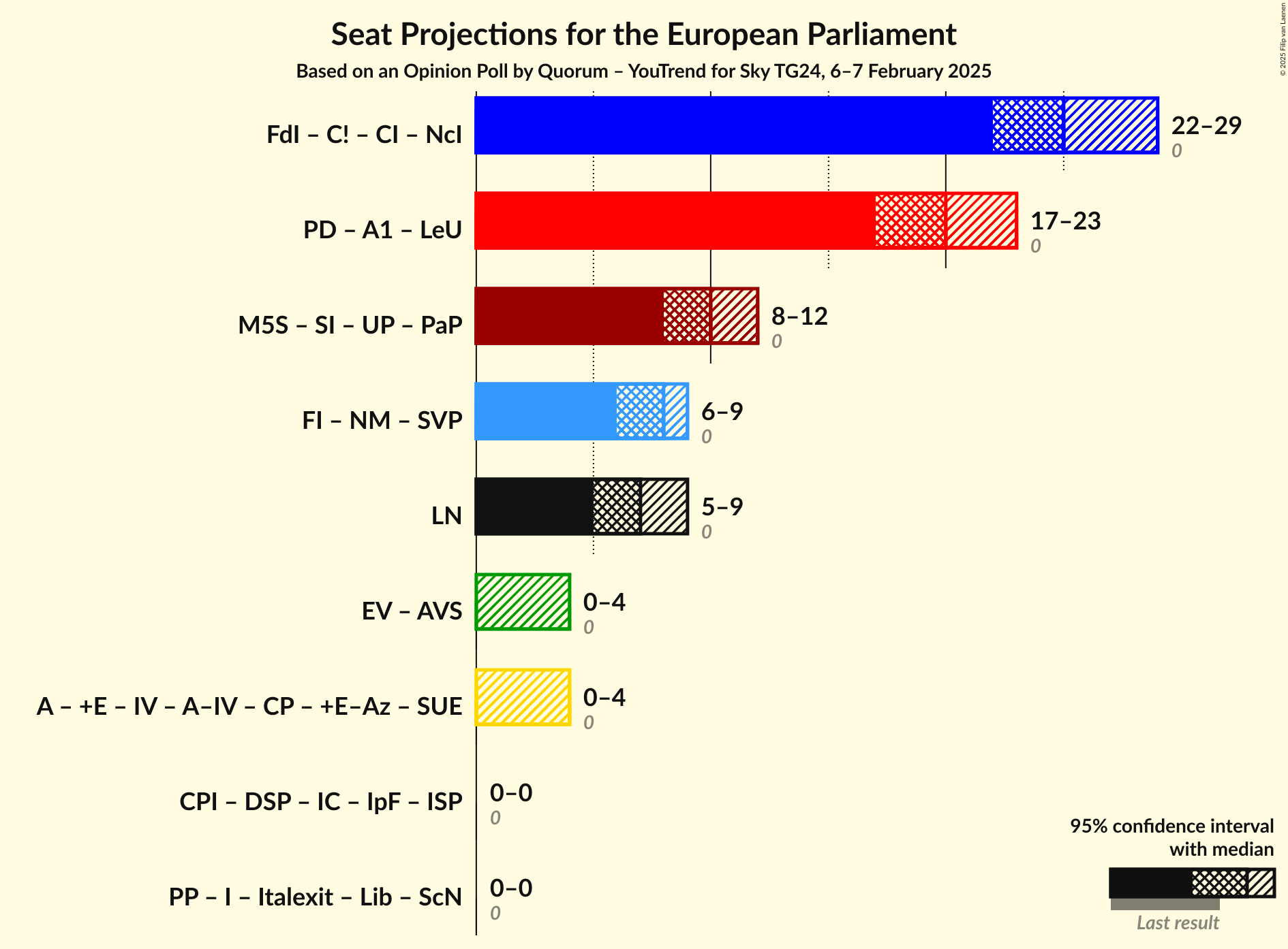Coalitions Seats Graph with coalitions seats not yet produced
