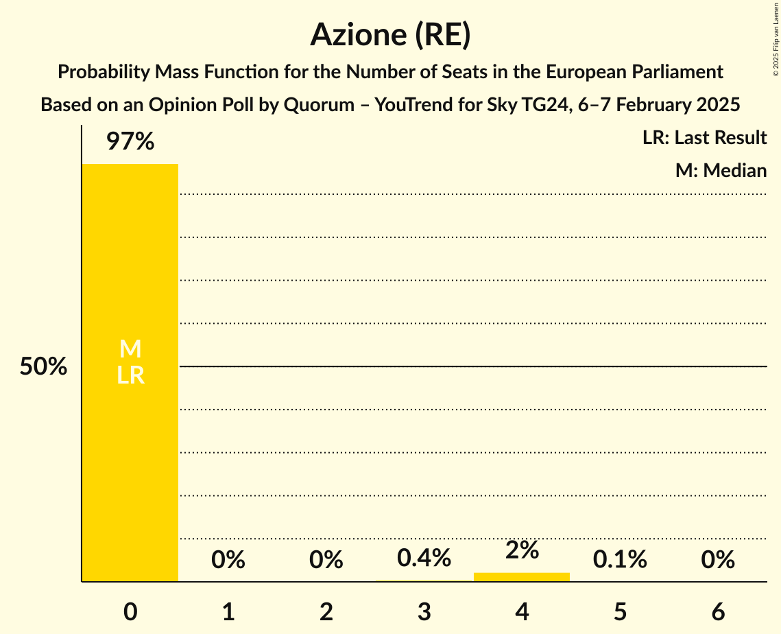 Seats Probability Mass Function Graph with seats probability mass function not yet produced