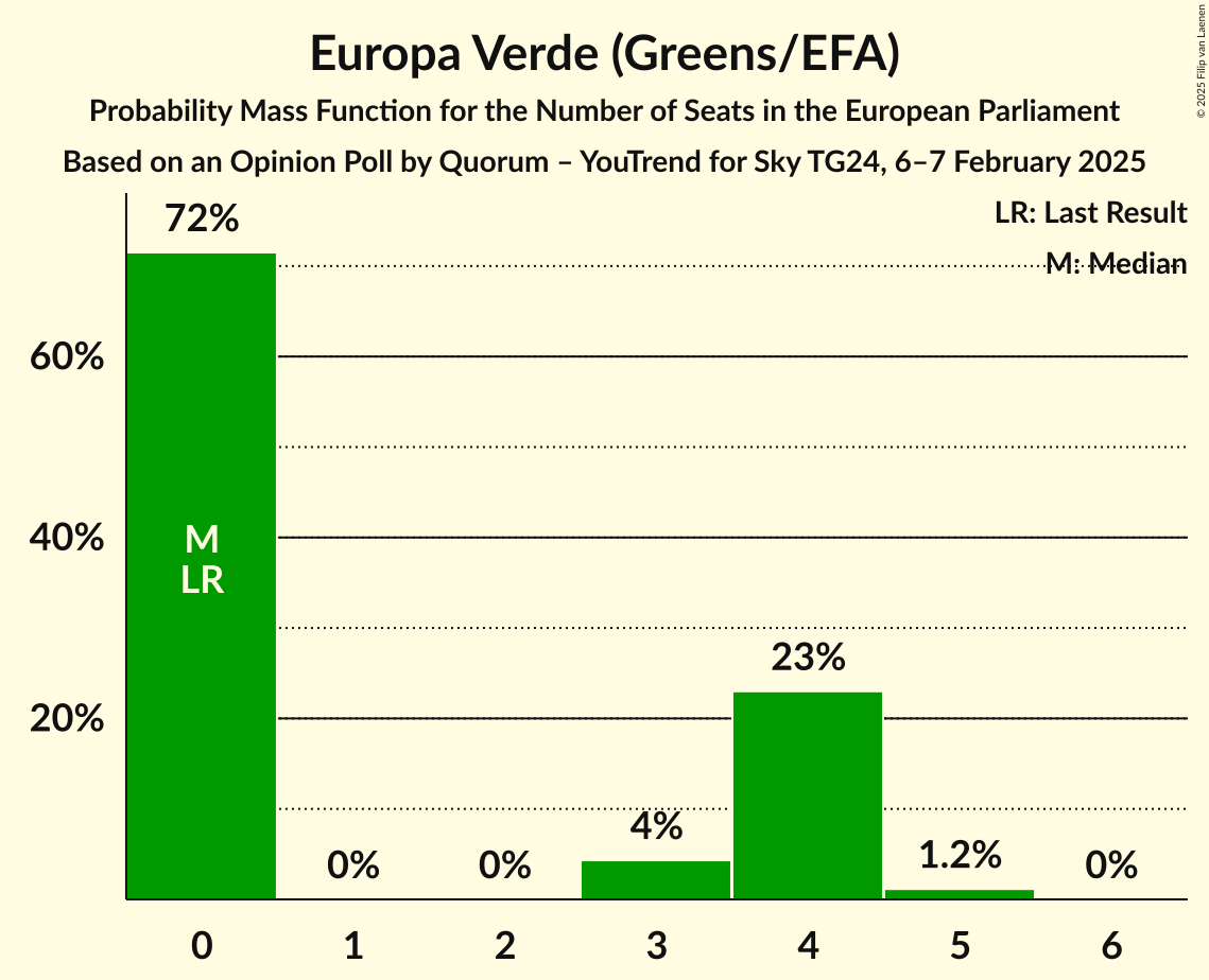 Seats Probability Mass Function Graph with seats probability mass function not yet produced