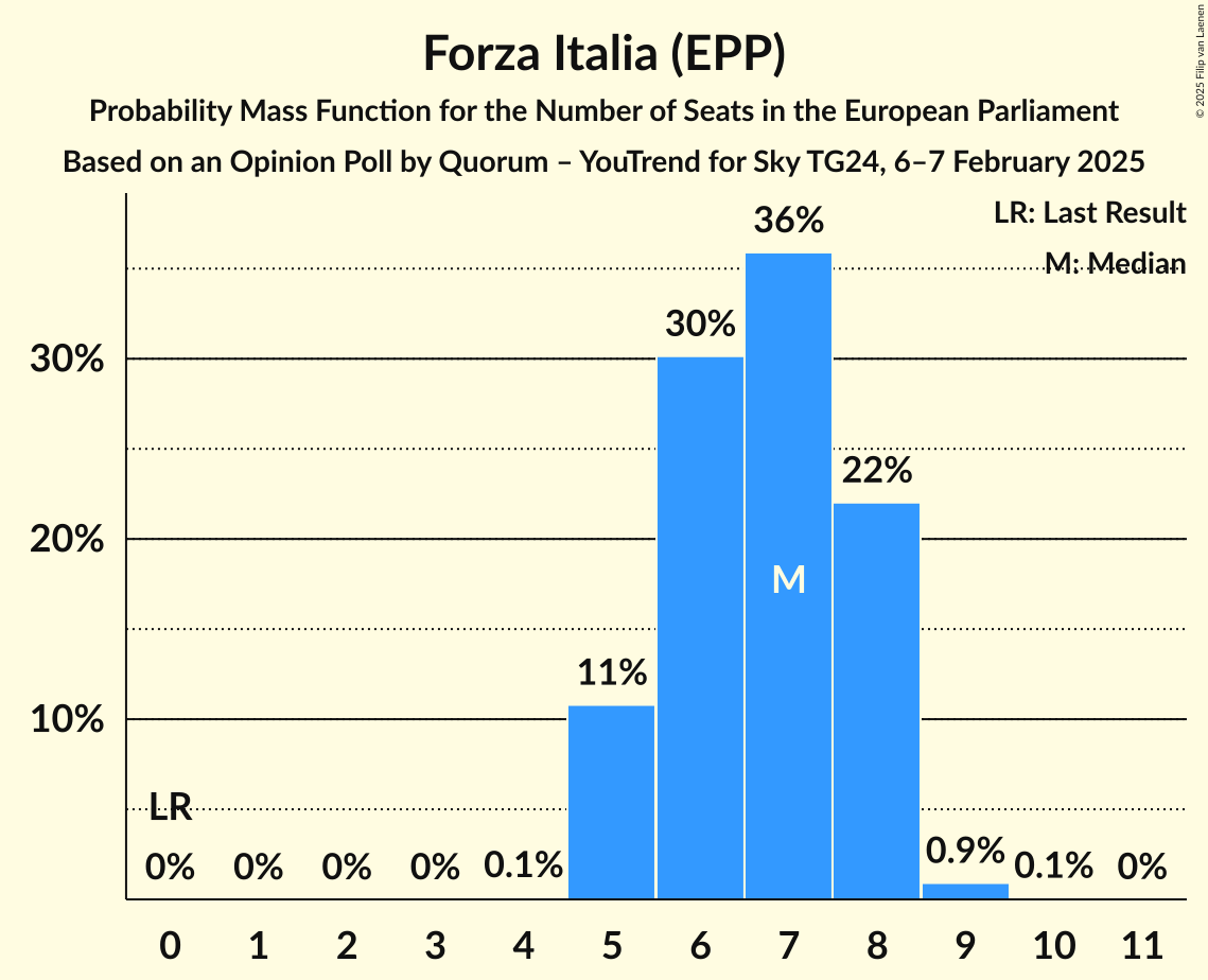Seats Probability Mass Function Graph with seats probability mass function not yet produced