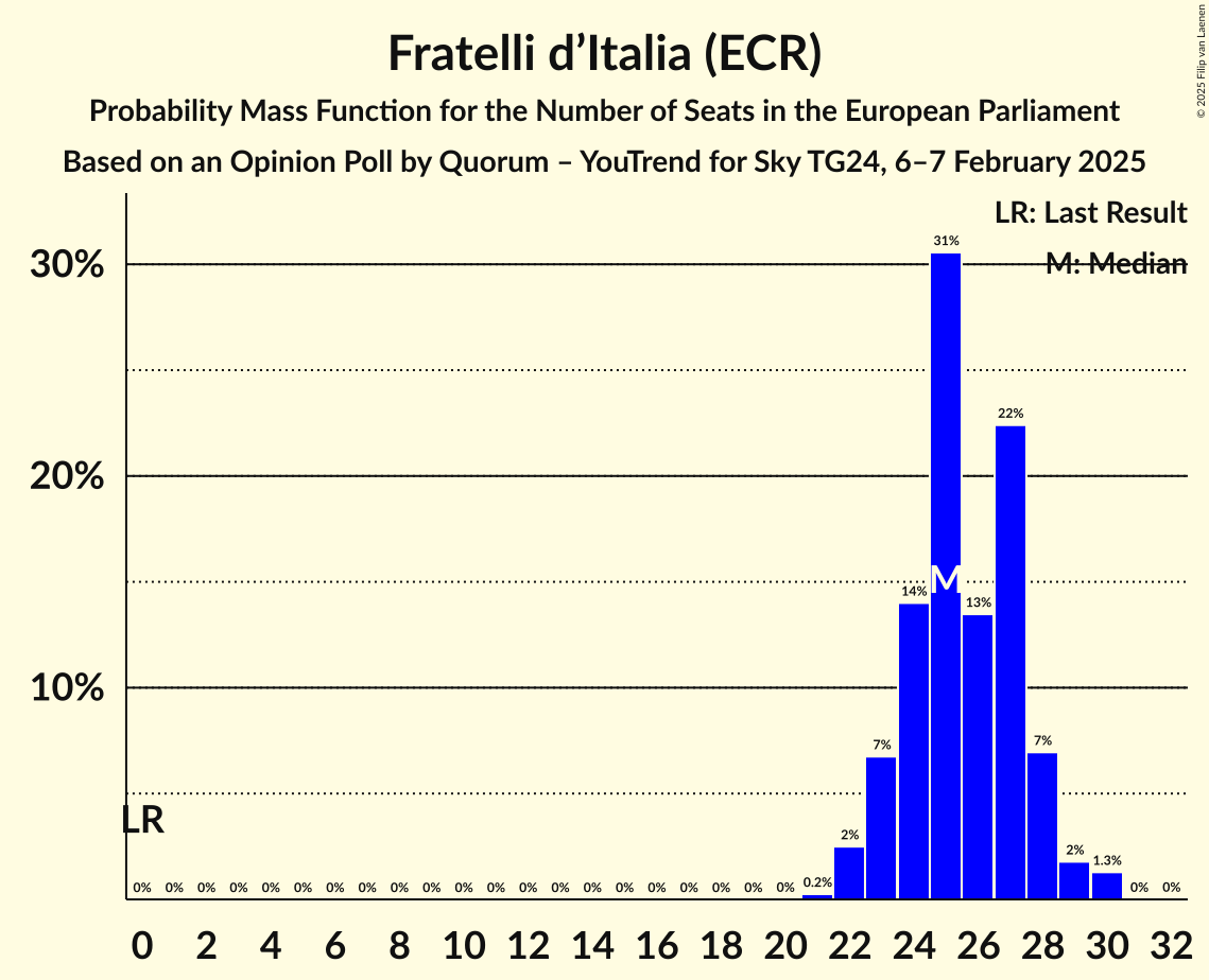Seats Probability Mass Function Graph with seats probability mass function not yet produced