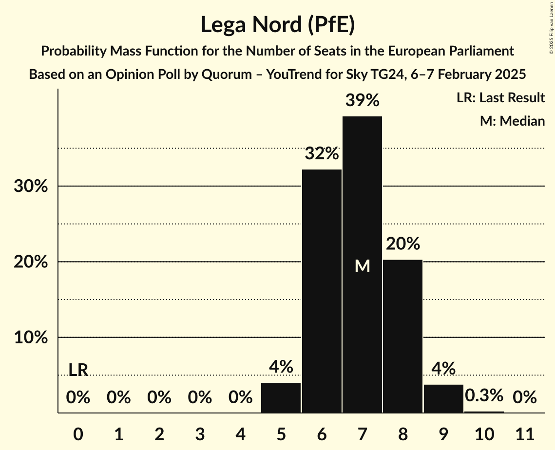 Seats Probability Mass Function Graph with seats probability mass function not yet produced