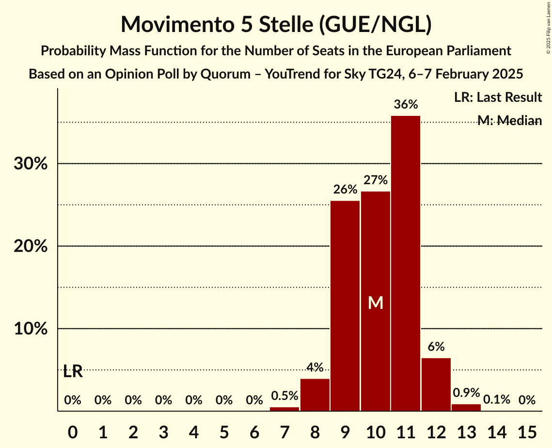 Seats Probability Mass Function Graph with seats probability mass function not yet produced