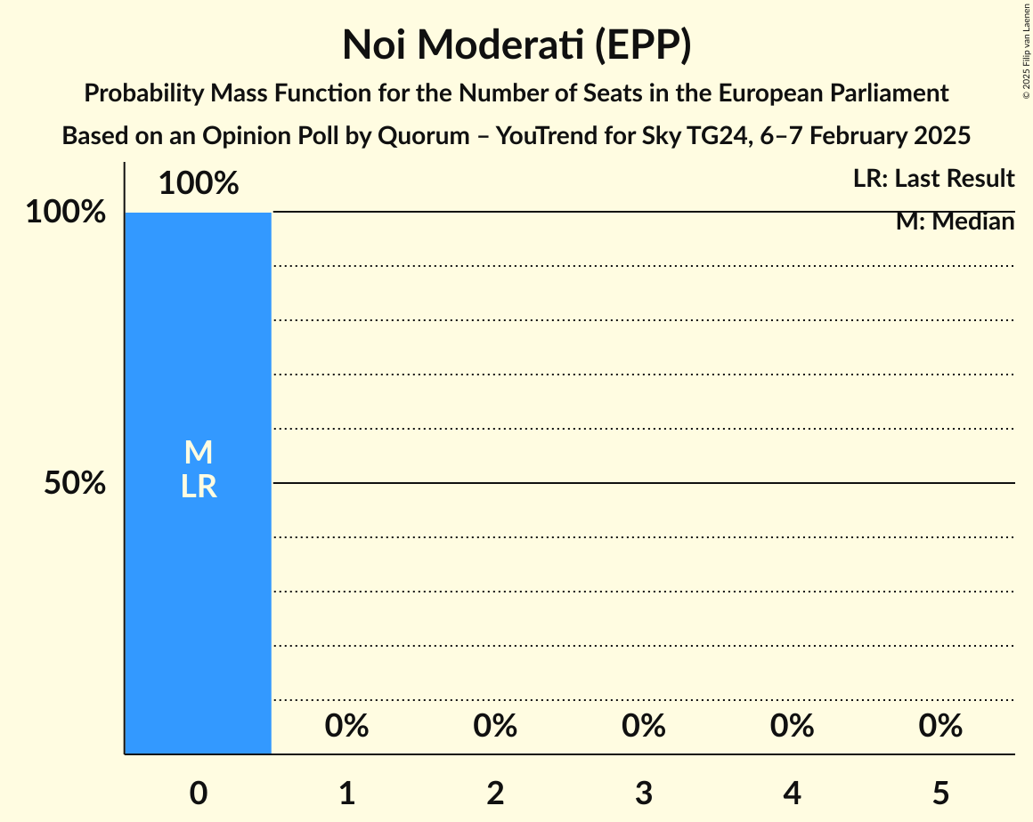 Seats Probability Mass Function Graph with seats probability mass function not yet produced