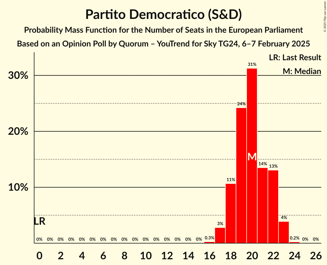 Seats Probability Mass Function Graph with seats probability mass function not yet produced