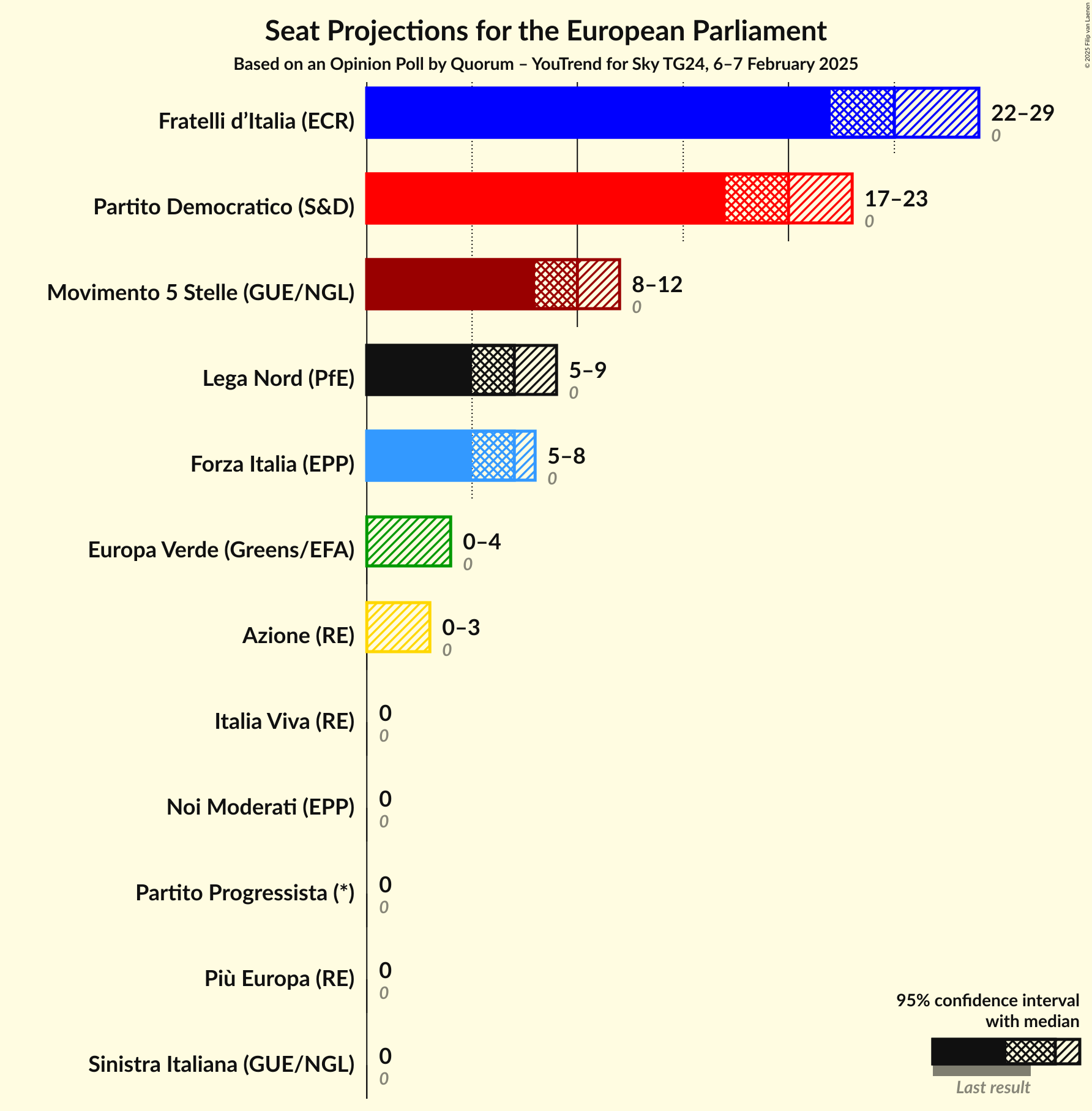 Seats Graph with seats not yet produced