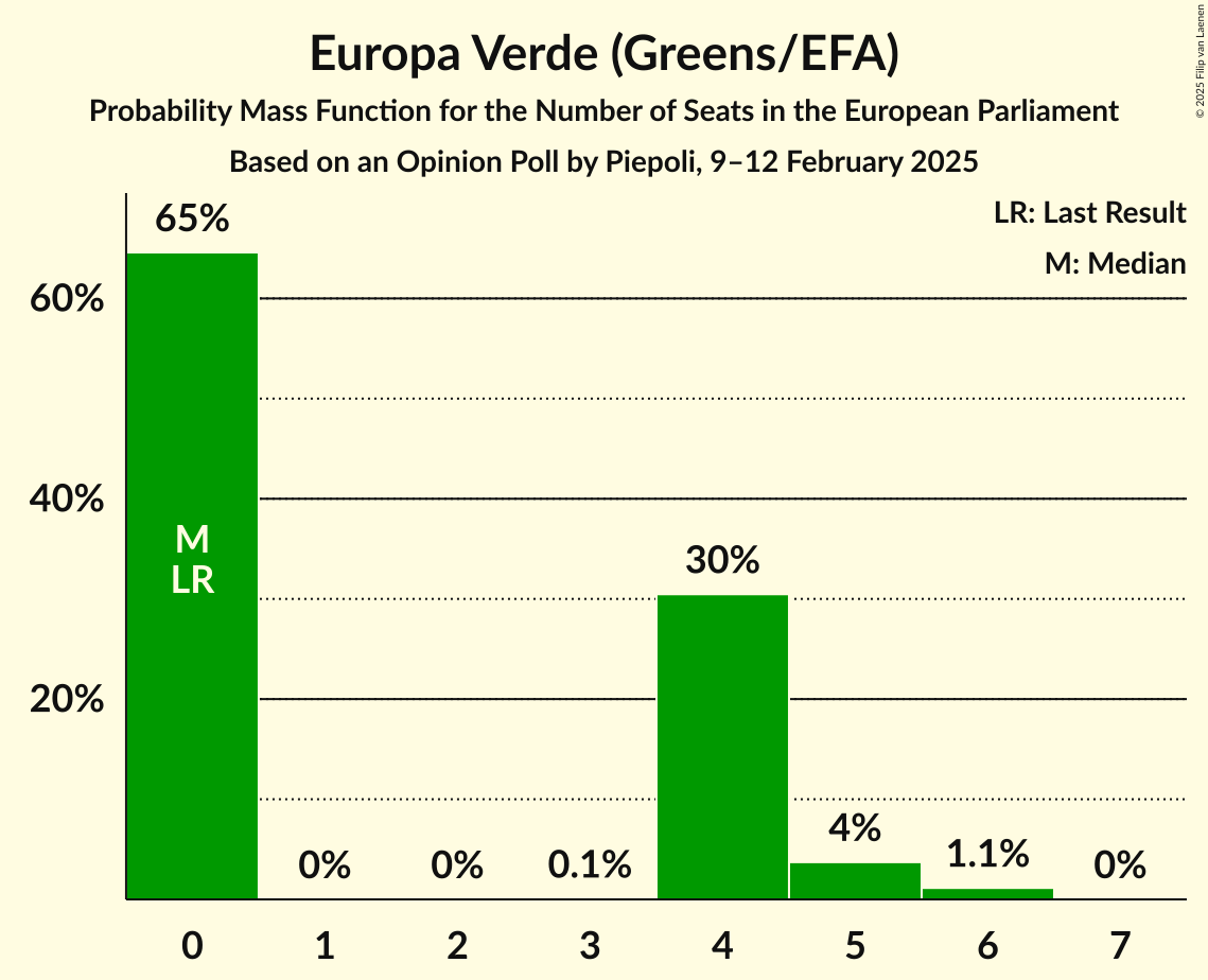Seats Probability Mass Function Graph with seats probability mass function not yet produced