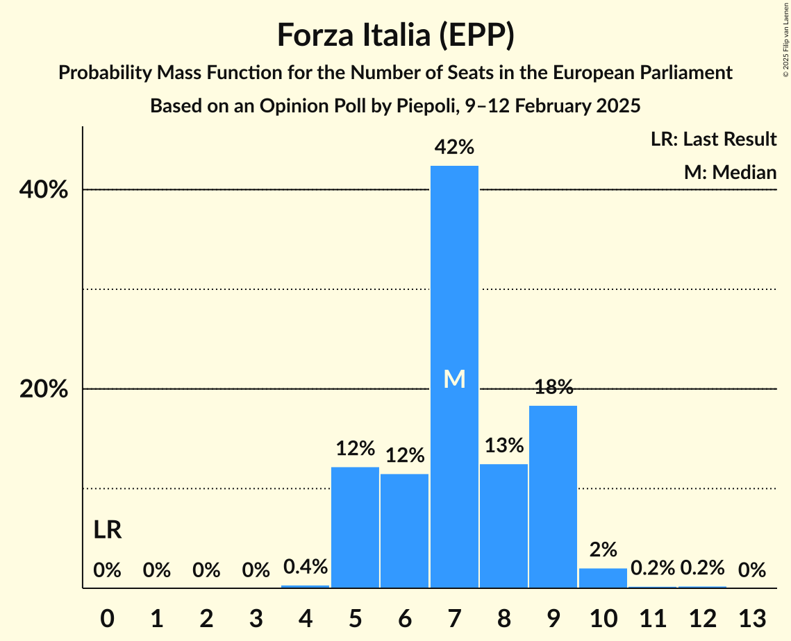Seats Probability Mass Function Graph with seats probability mass function not yet produced