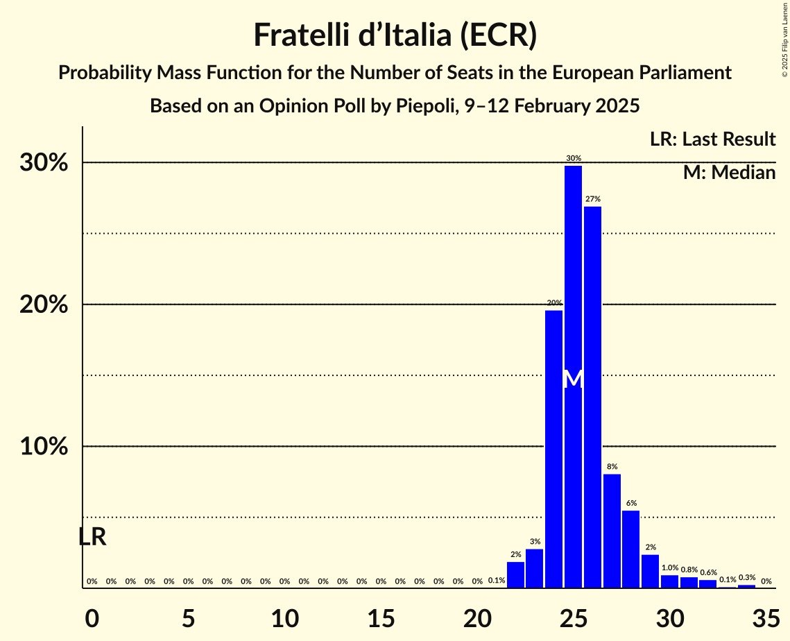 Seats Probability Mass Function Graph with seats probability mass function not yet produced