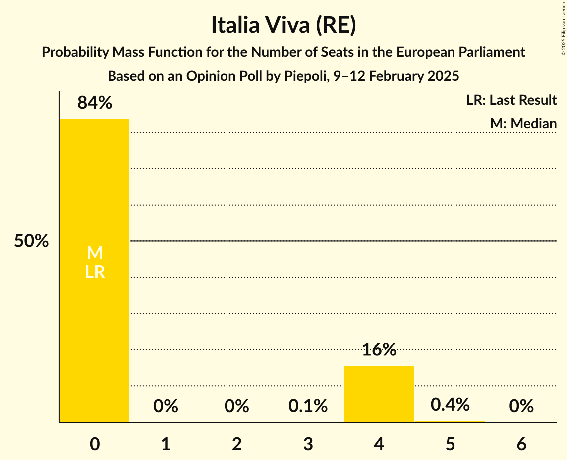 Seats Probability Mass Function Graph with seats probability mass function not yet produced