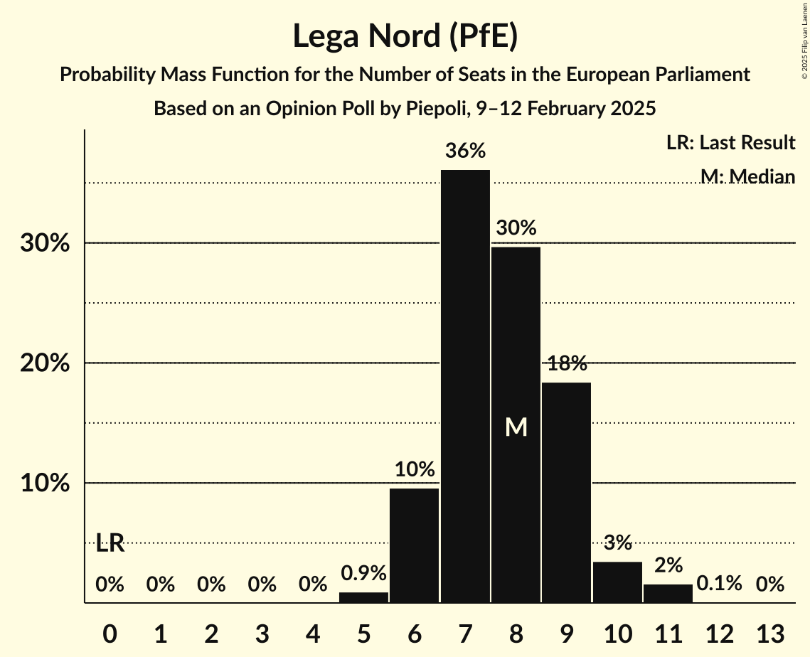 Seats Probability Mass Function Graph with seats probability mass function not yet produced