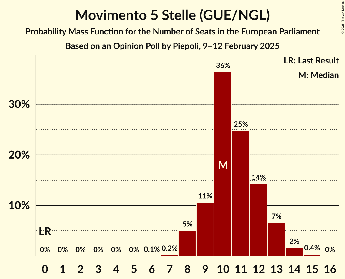 Seats Probability Mass Function Graph with seats probability mass function not yet produced