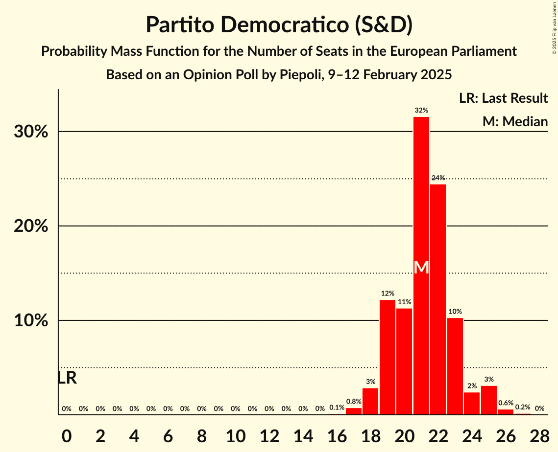 Seats Probability Mass Function Graph with seats probability mass function not yet produced