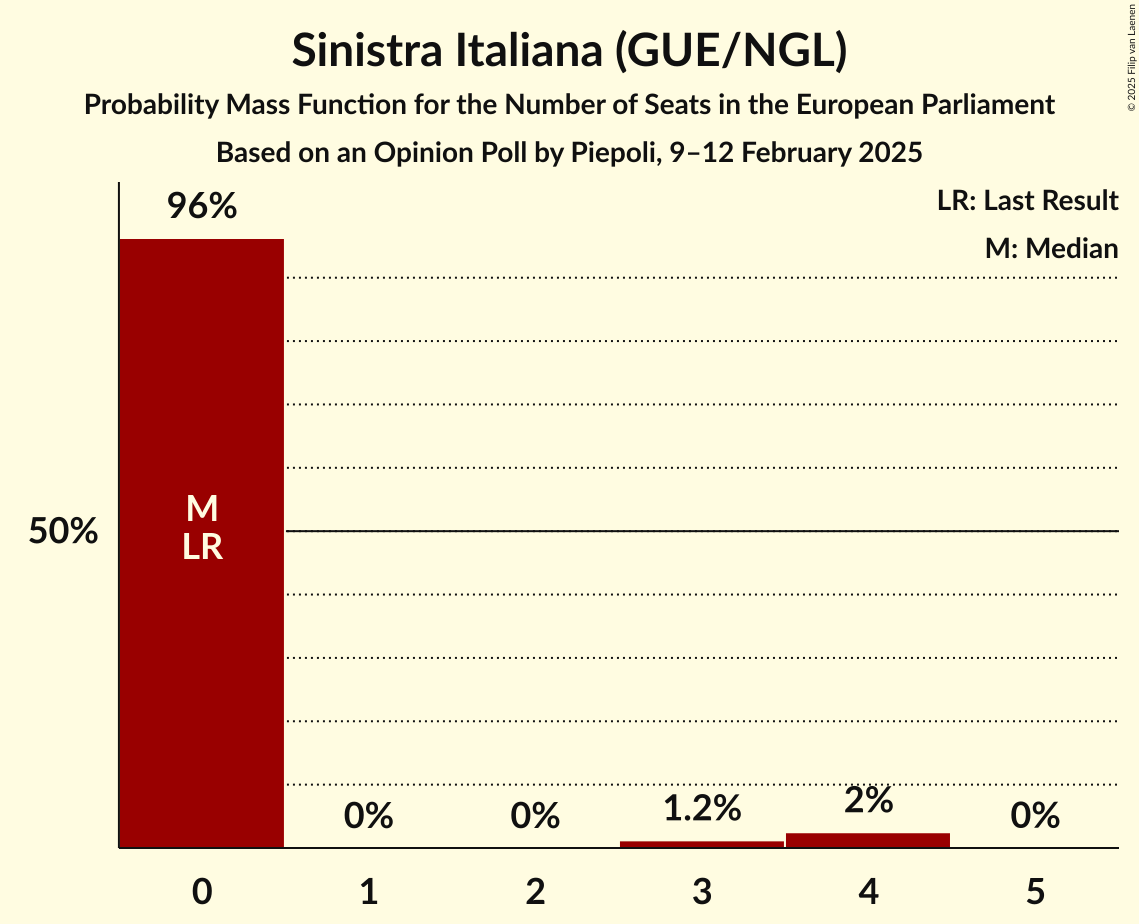 Seats Probability Mass Function Graph with seats probability mass function not yet produced
