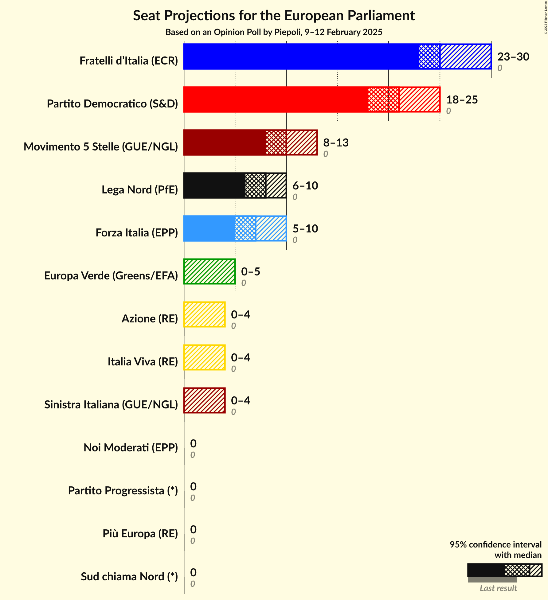 Seats Graph with seats not yet produced