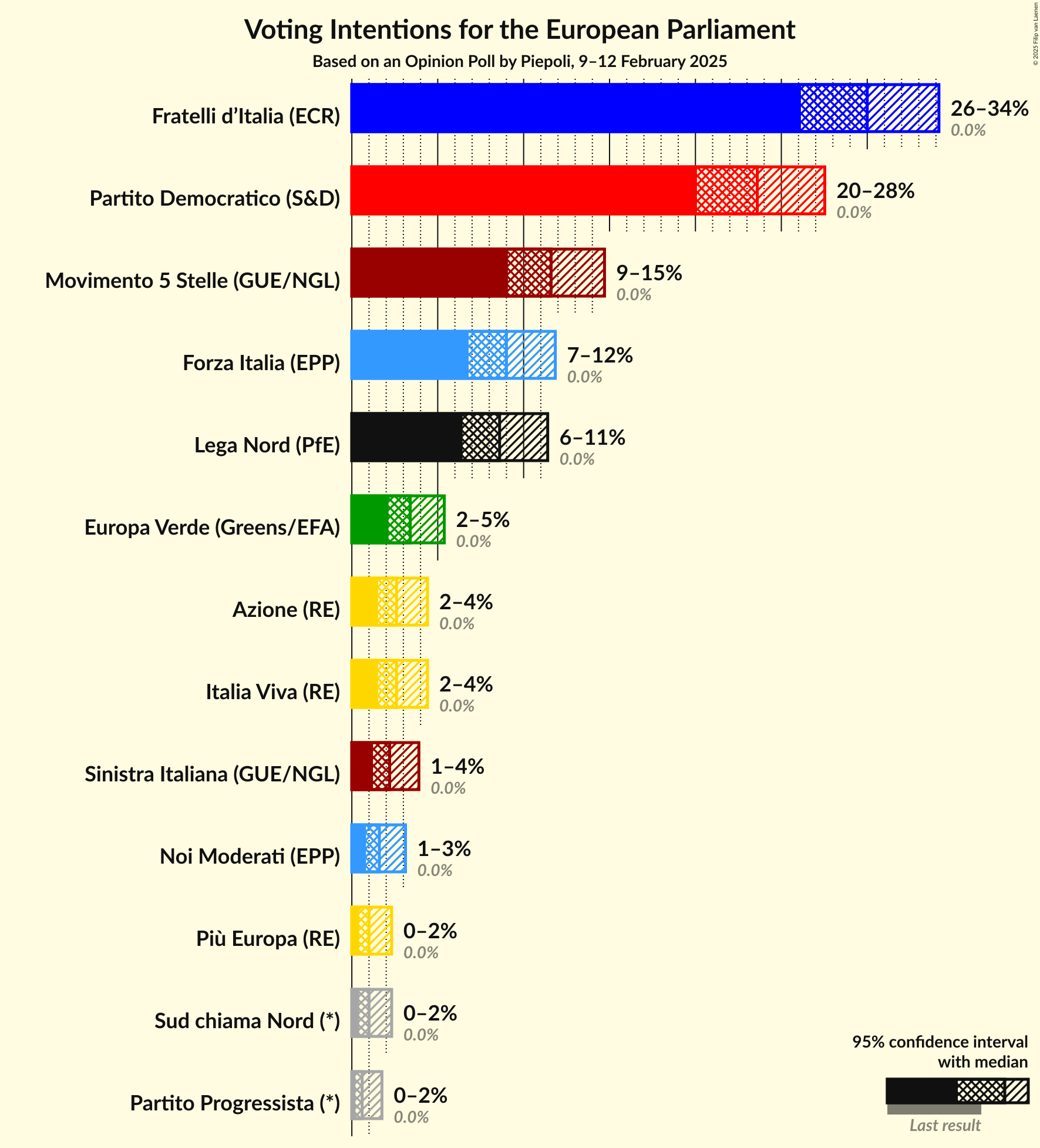 Voting Intentions Graph with voting intentions not yet produced