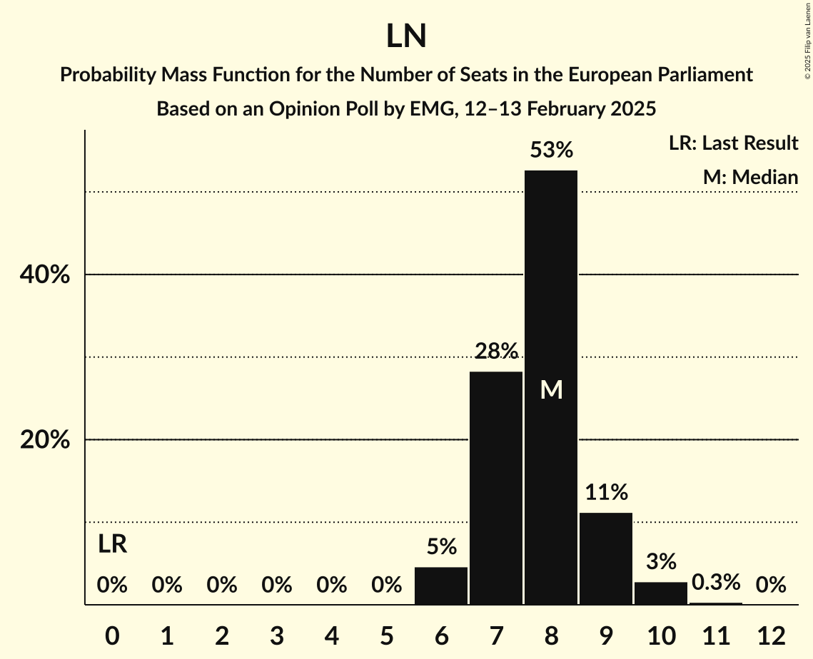 Seats Probability Mass Function Graph with seats probability mass function not yet produced