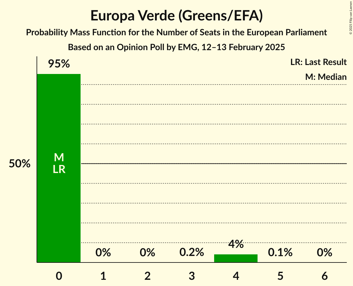 Seats Probability Mass Function Graph with seats probability mass function not yet produced