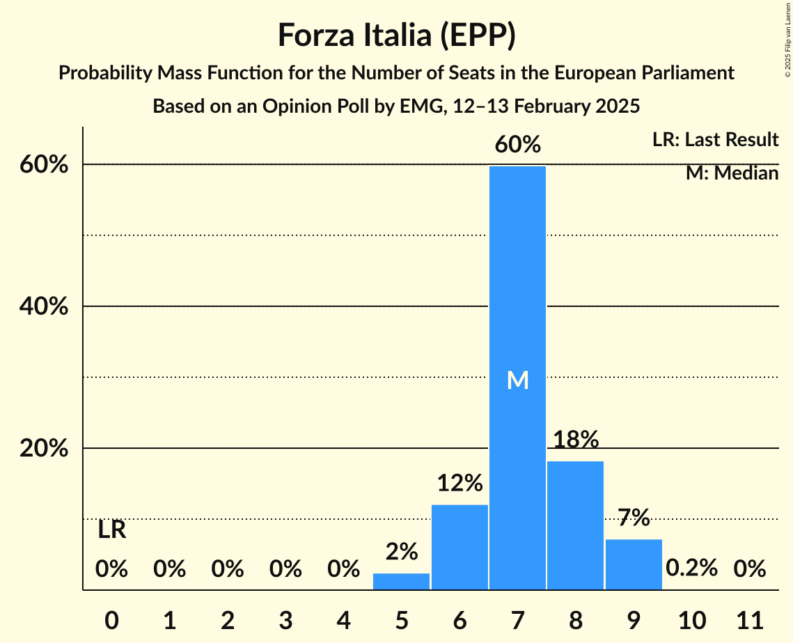 Seats Probability Mass Function Graph with seats probability mass function not yet produced