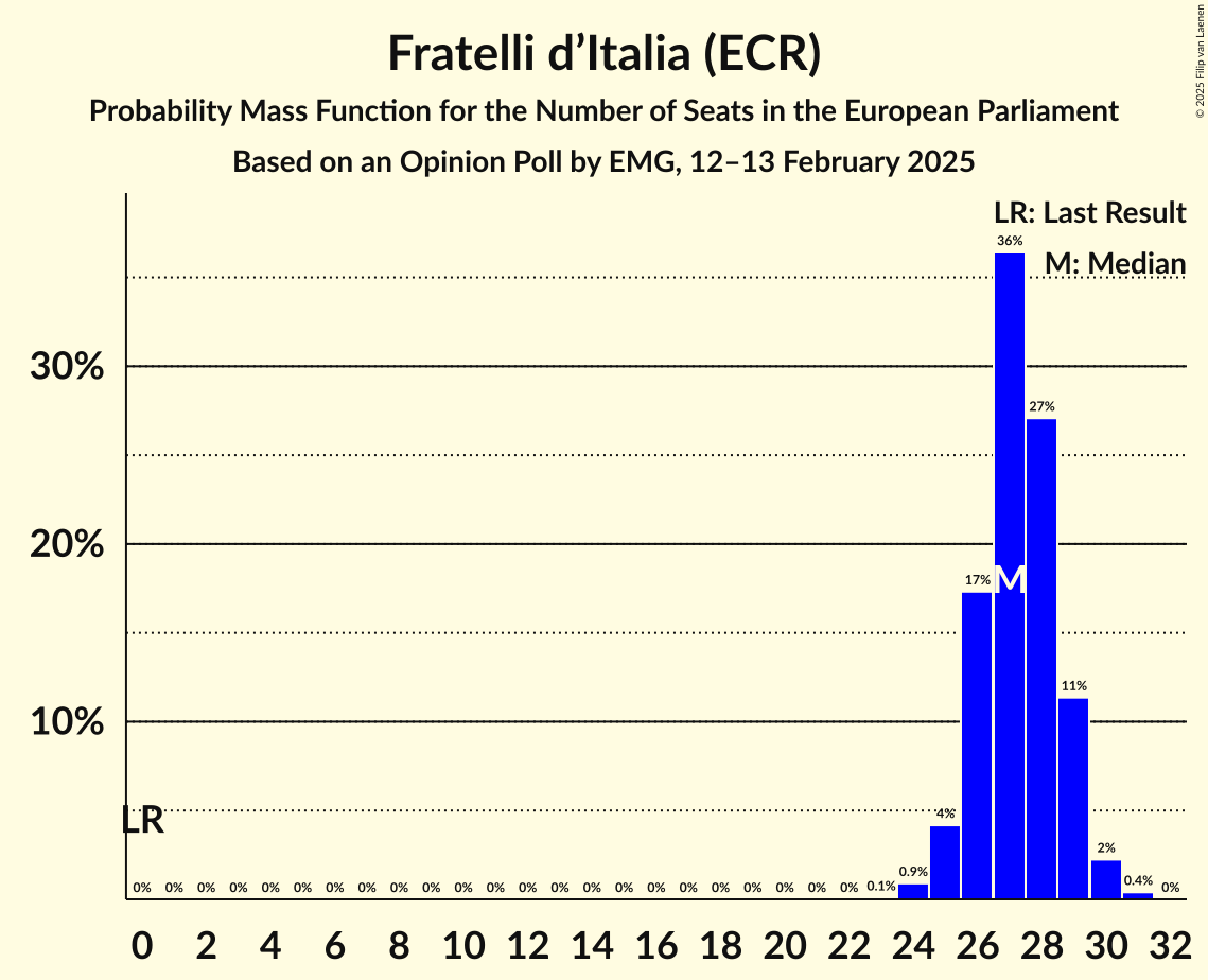 Seats Probability Mass Function Graph with seats probability mass function not yet produced