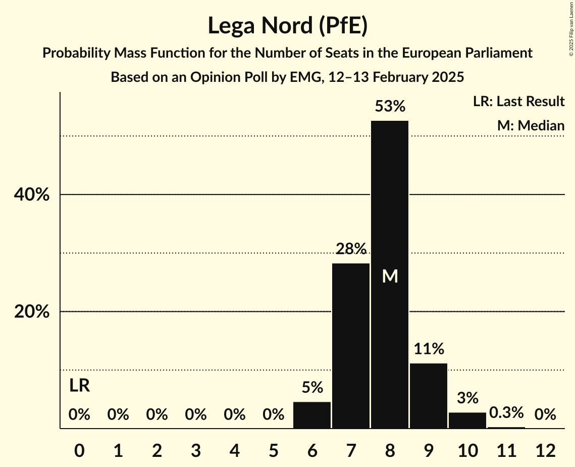 Seats Probability Mass Function Graph with seats probability mass function not yet produced