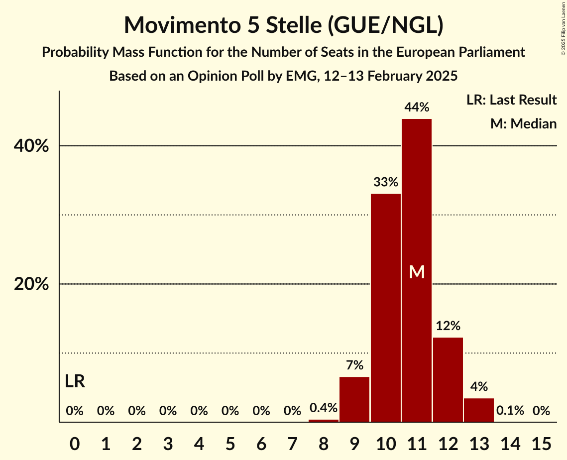 Seats Probability Mass Function Graph with seats probability mass function not yet produced