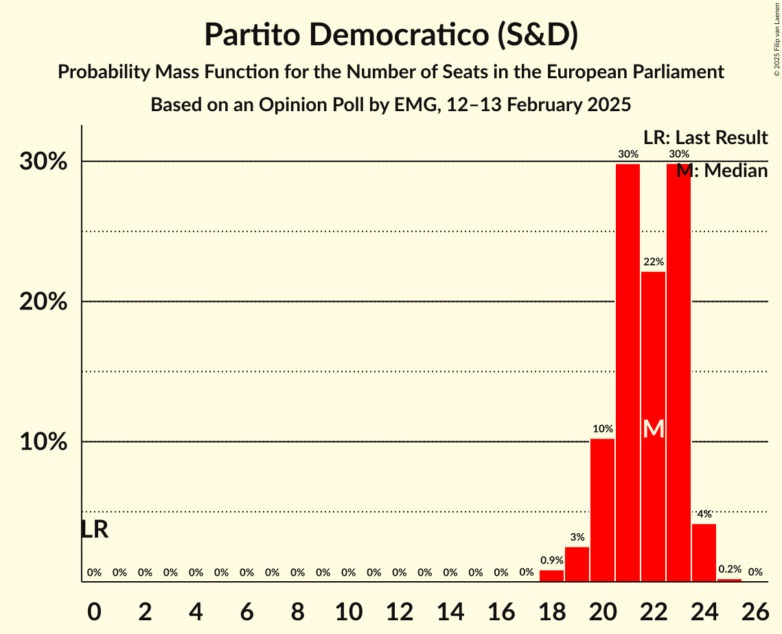 Seats Probability Mass Function Graph with seats probability mass function not yet produced