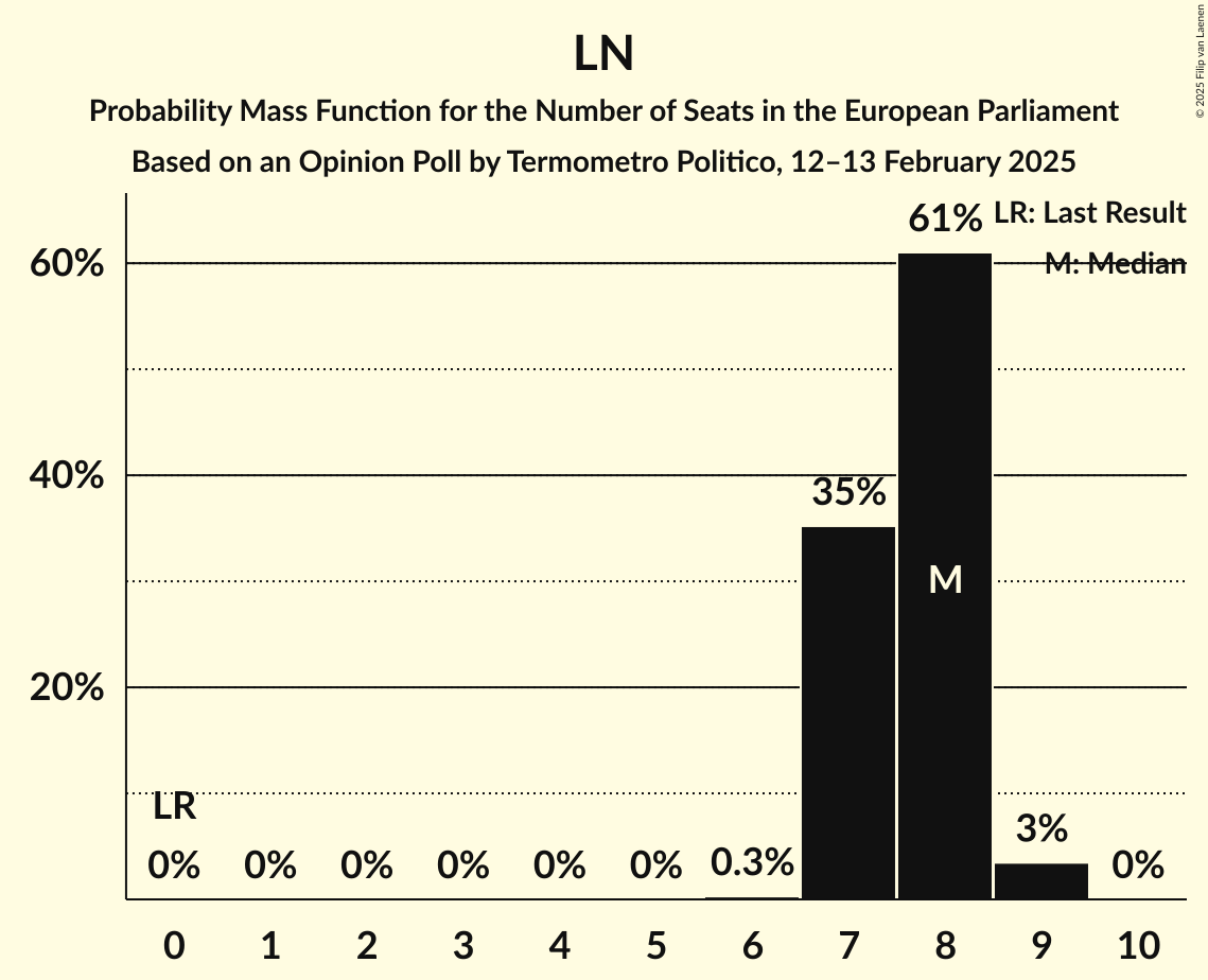 Seats Probability Mass Function Graph with seats probability mass function not yet produced
