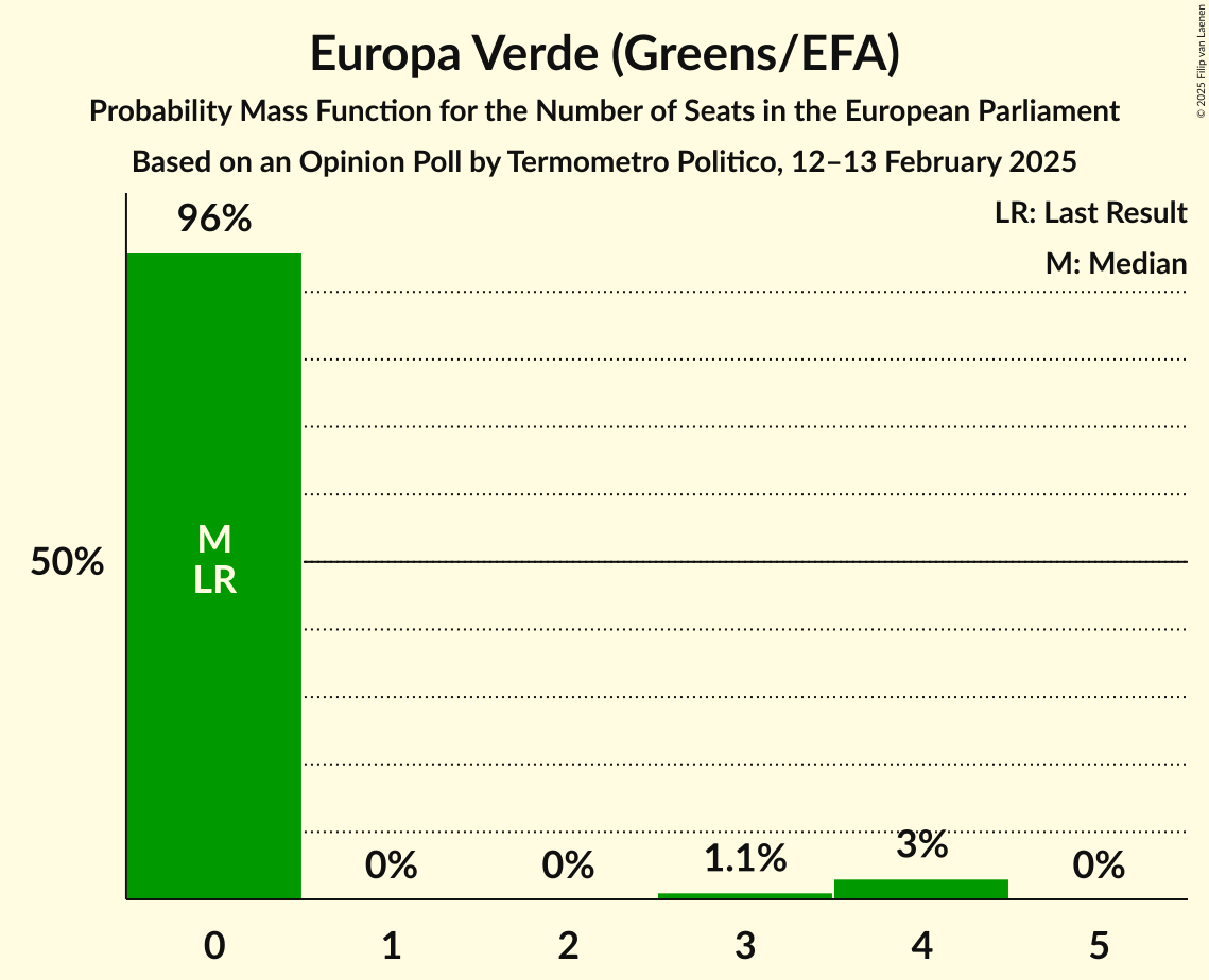 Seats Probability Mass Function Graph with seats probability mass function not yet produced