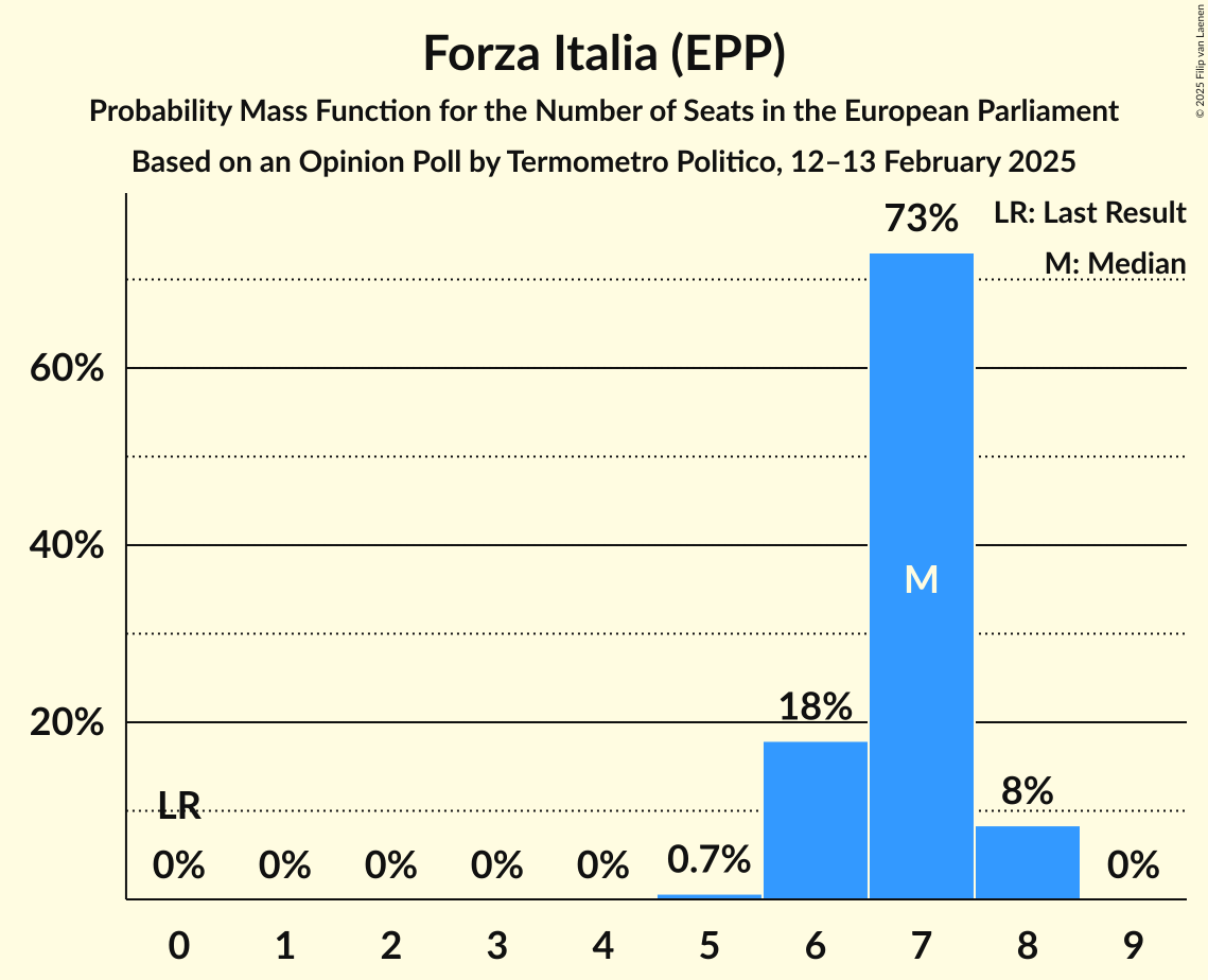 Seats Probability Mass Function Graph with seats probability mass function not yet produced