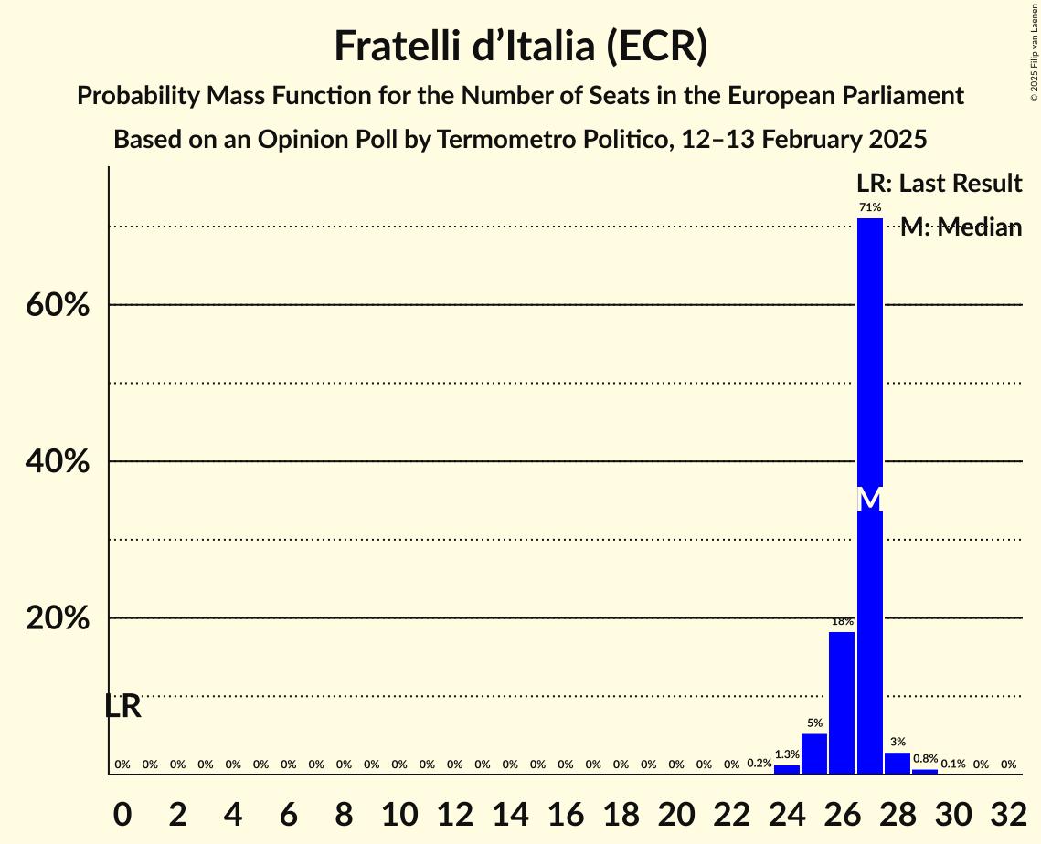 Seats Probability Mass Function Graph with seats probability mass function not yet produced