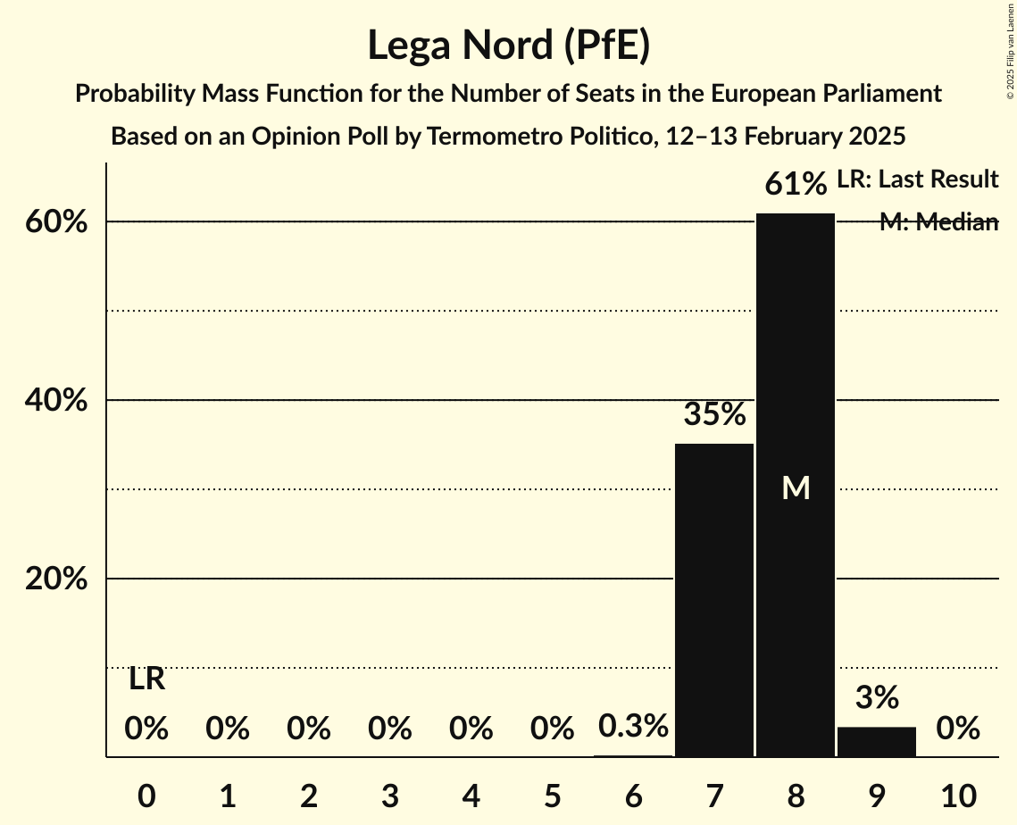 Seats Probability Mass Function Graph with seats probability mass function not yet produced